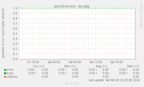 ens10 errors