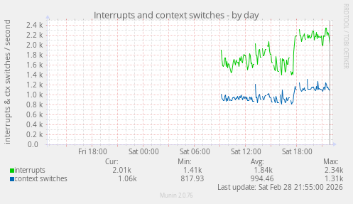 Interrupts and context switches