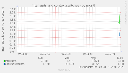 Interrupts and context switches