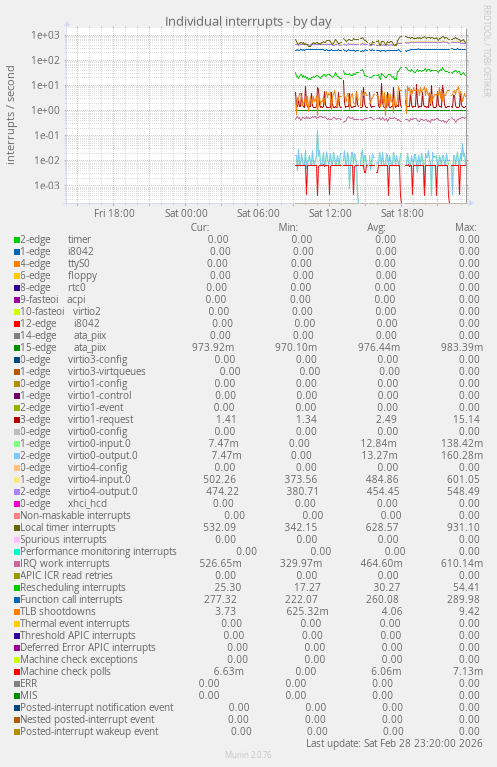 Individual interrupts
