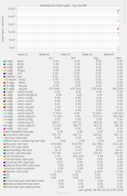Individual interrupts