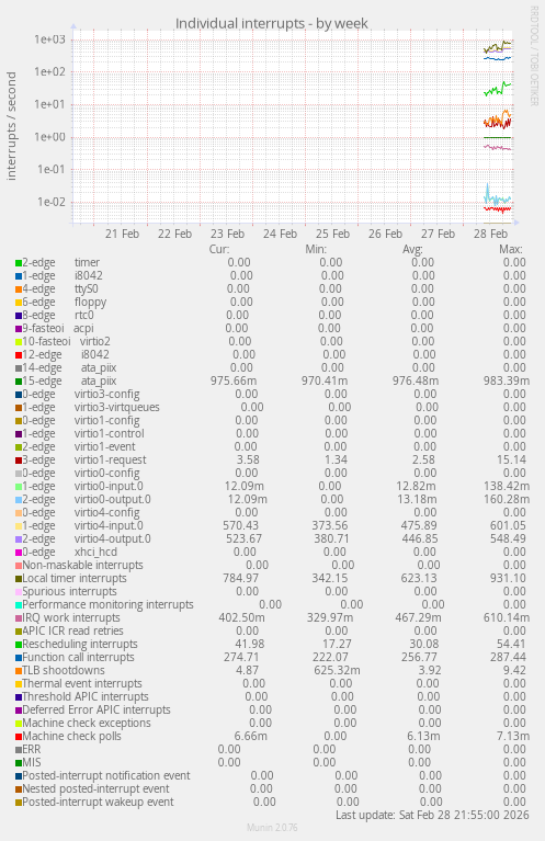Individual interrupts