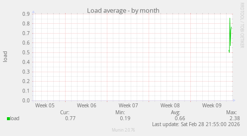 Load average