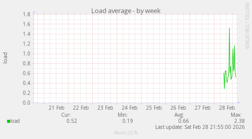 Load average