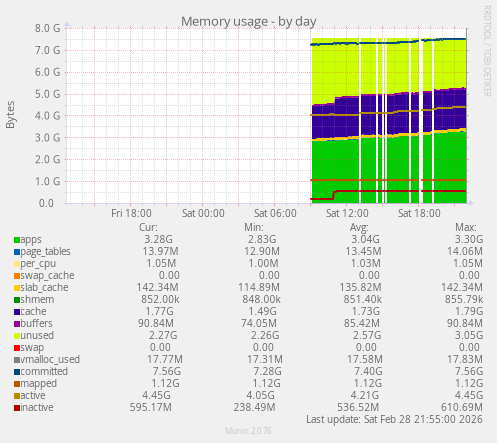 Memory usage