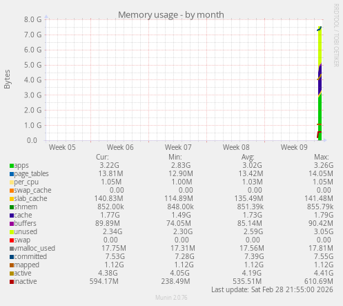 Memory usage