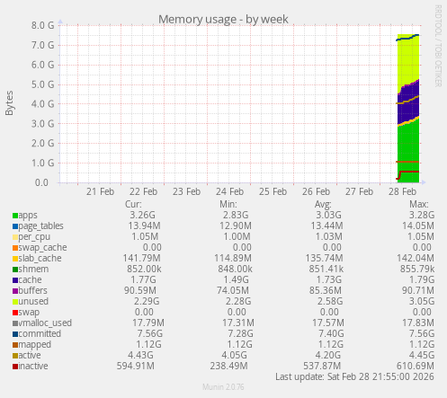 Memory usage