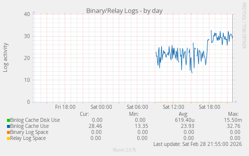 Binary/Relay Logs