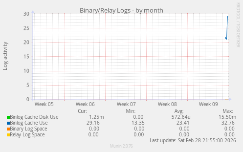 Binary/Relay Logs