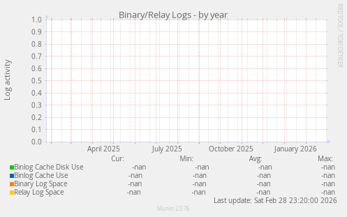 Binary/Relay Logs