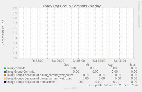 Binary Log Group Commits