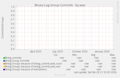 Binary Log Group Commits