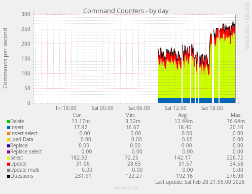 Command Counters