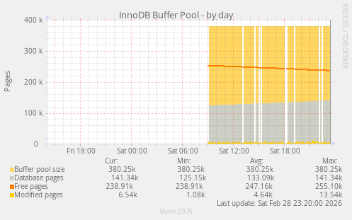 InnoDB Buffer Pool