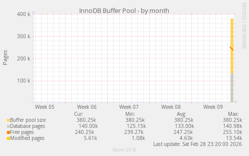 InnoDB Buffer Pool