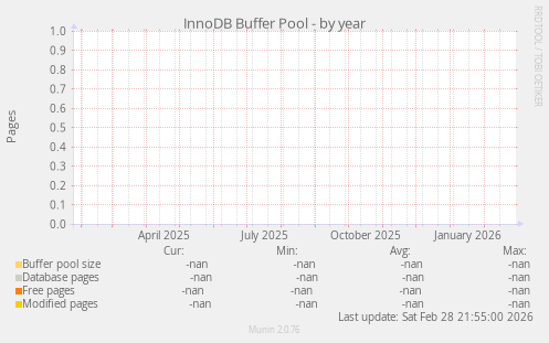 InnoDB Buffer Pool