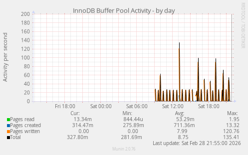 InnoDB Buffer Pool Activity