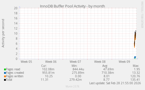 InnoDB Buffer Pool Activity