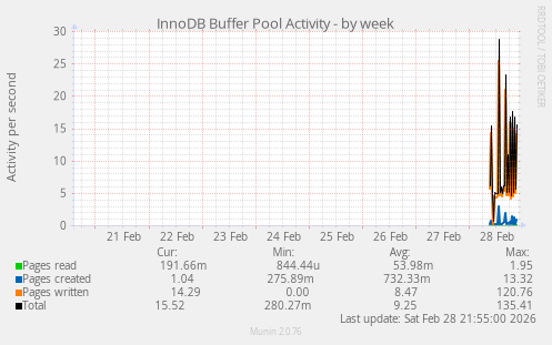 InnoDB Buffer Pool Activity