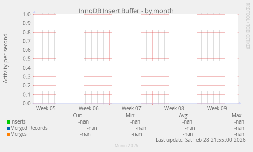 InnoDB Insert Buffer