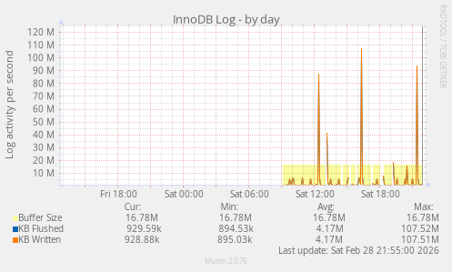 InnoDB Log