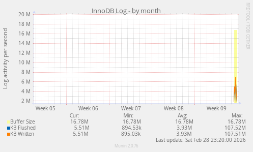 InnoDB Log