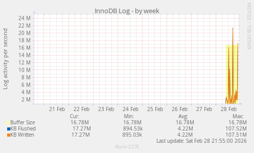 InnoDB Log