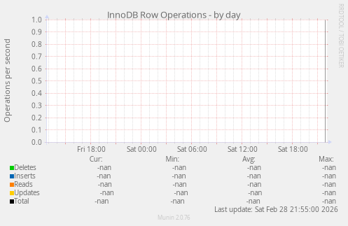 InnoDB Row Operations
