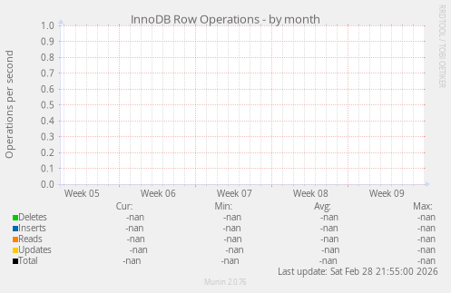 InnoDB Row Operations