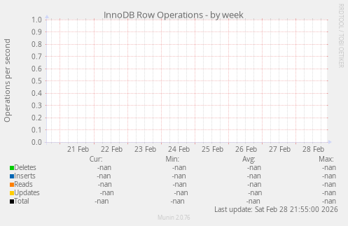 InnoDB Row Operations
