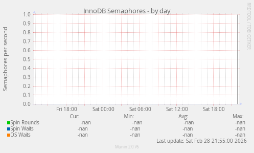 InnoDB Semaphores