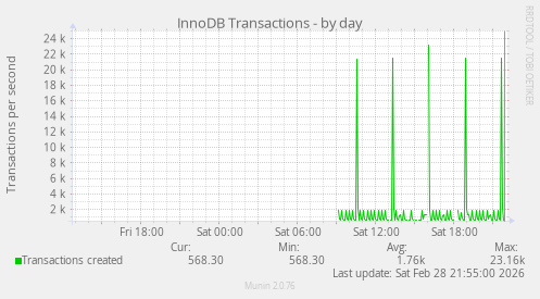 InnoDB Transactions