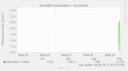 InnoDB Transactions