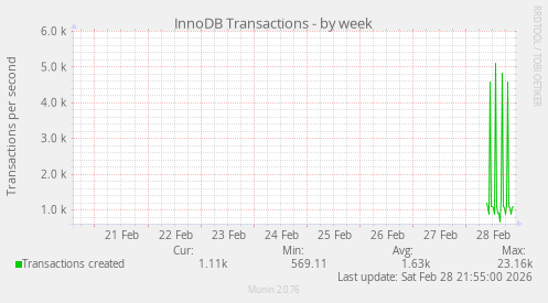 InnoDB Transactions