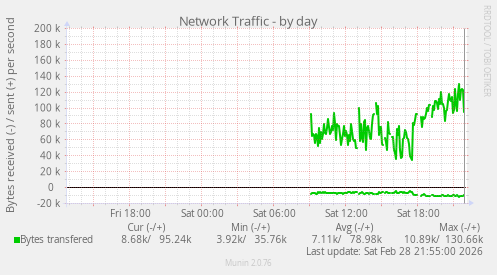 Network Traffic