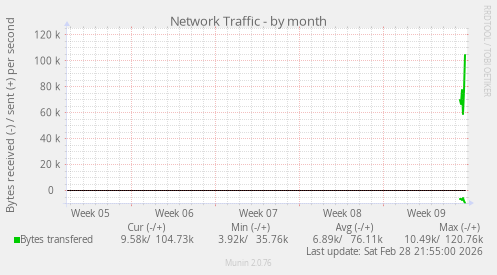 Network Traffic