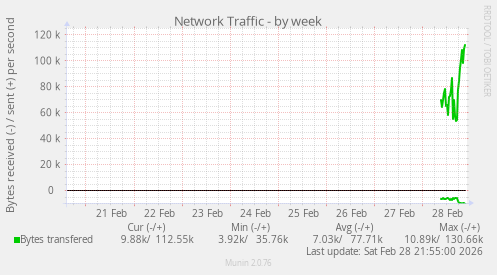 Network Traffic