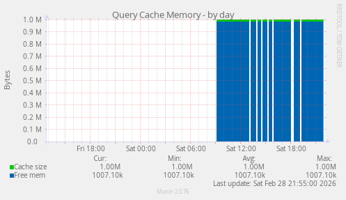 Query Cache Memory