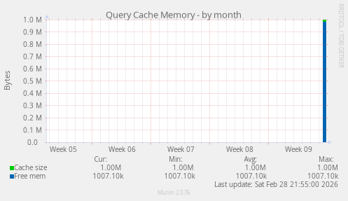 Query Cache Memory