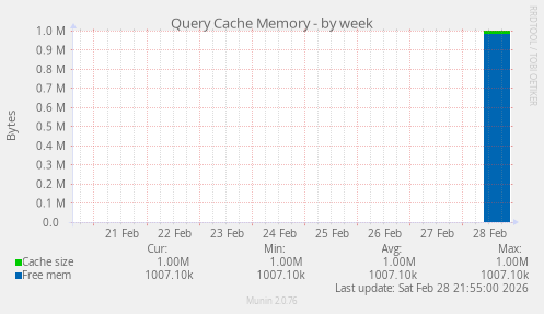 Query Cache Memory