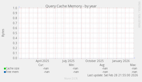 Query Cache Memory