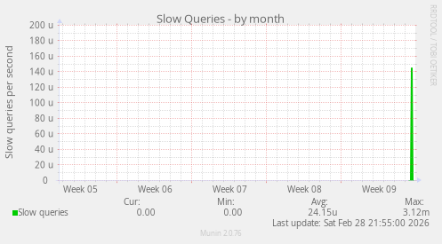 Slow Queries