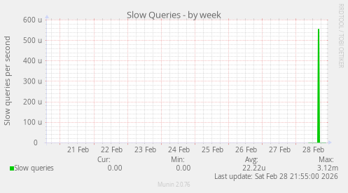 Slow Queries
