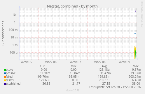 Netstat, combined