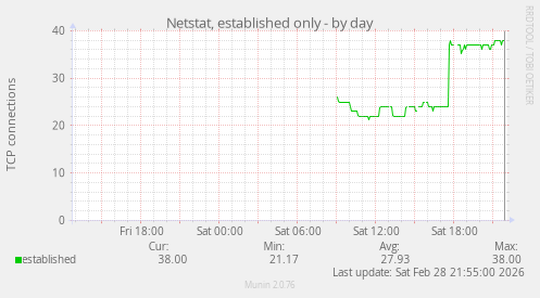 Netstat, established only