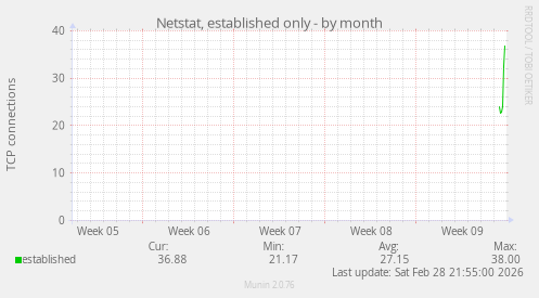 Netstat, established only