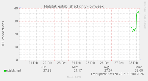Netstat, established only