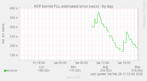 NTP kernel PLL estimated error (secs)