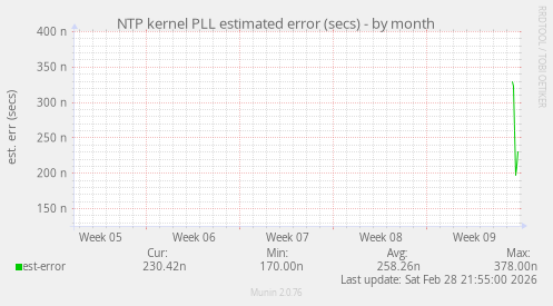 NTP kernel PLL estimated error (secs)