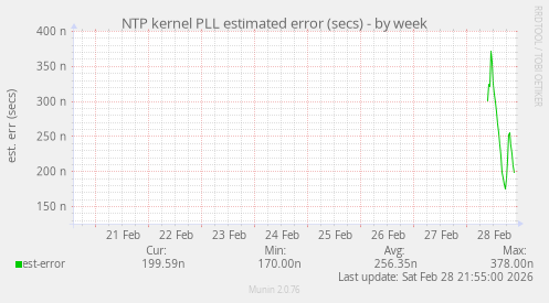 NTP kernel PLL estimated error (secs)